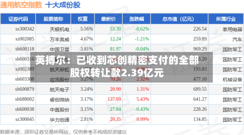 英搏尔：已收到芯创精密支付的全部股权转让款2.39亿元-第1张图片