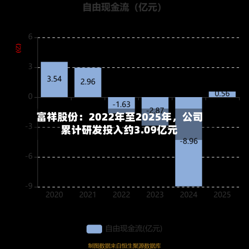 富祥股份：2022年至2025年，公司累计研发投入约3.09亿元-第1张图片