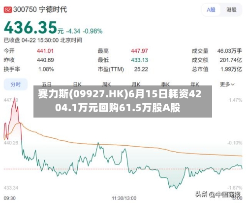 赛力斯(09927.HK)6月15日耗资4204.1万元回购61.5万股A股-第1张图片