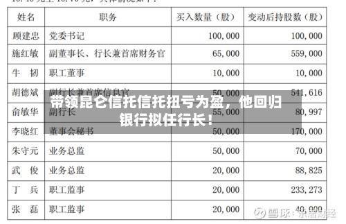 带领昆仑信托信托扭亏为盈，他回归银行拟任行长！-第1张图片