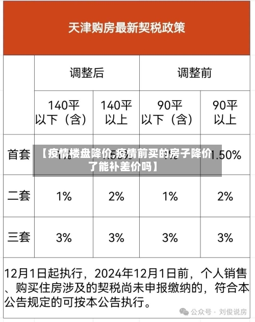 【疫情楼盘降价,疫情前买的房子降价了能补差价吗】-第1张图片