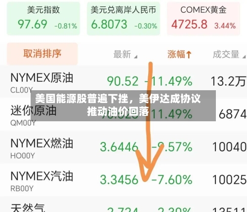 美国能源股普遍下挫，美伊达成协议推动油价回落-第1张图片