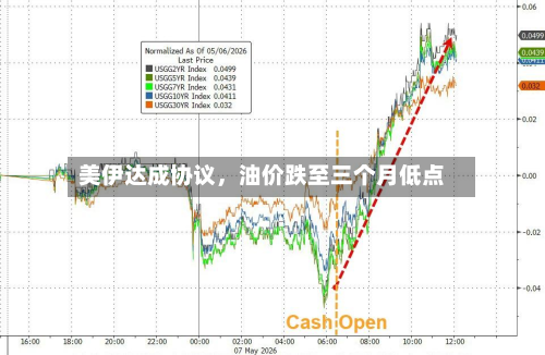 美伊达成协议	，油价跌至三个月低点-第2张图片