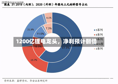 1200亿锂电龙头	，净利预计翻倍-第1张图片