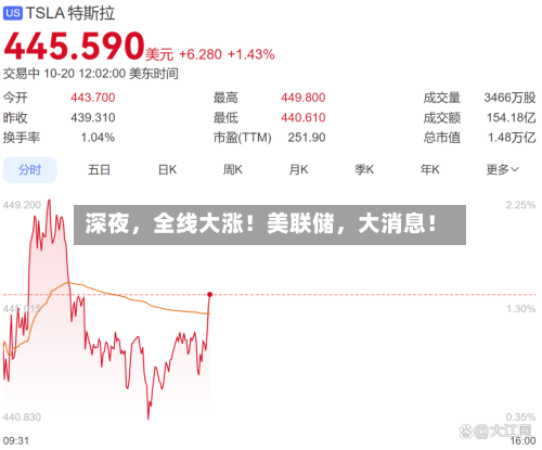 深夜，全线大涨！美联储	，大消息！-第1张图片