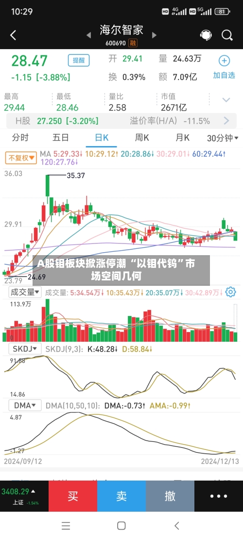 A股钼板块掀涨停潮 “以钼代钨”市场空间几何-第2张图片