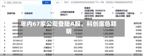 年内67家公司登陆A股，科创底色鲜明-第2张图片