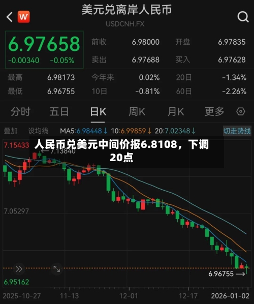 人民币兑美元中间价报6.8108，下调20点-第1张图片
