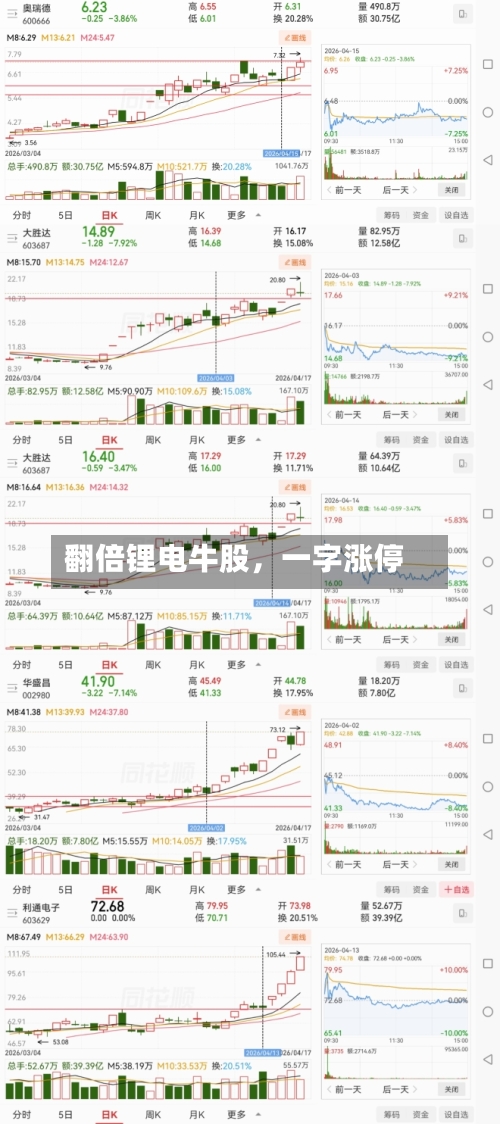 翻倍锂电牛股，一字涨停-第1张图片