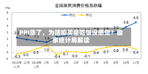 PPI涨了	，为啥咱买菜吃饭没感觉？国家统计局解读-第1张图片