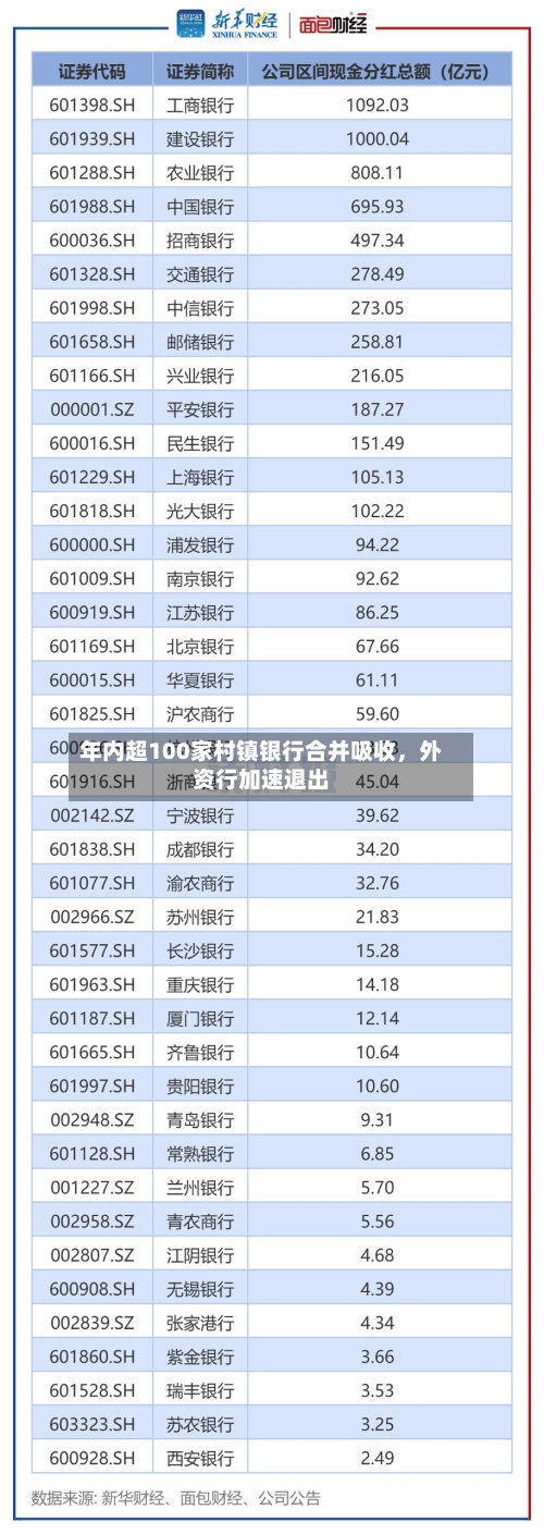 年内超100家村镇银行合并吸收	，外资行加速退出-第1张图片
