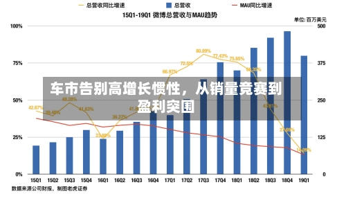 车市告别高增长惯性，从销量竞赛到盈利突围-第1张图片