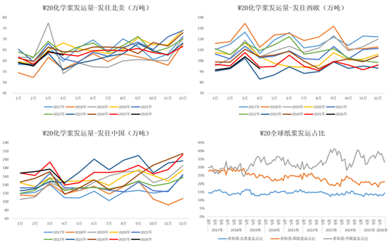 【纸浆半年报】熊市继续探底