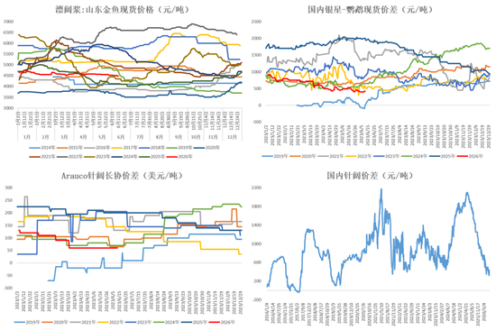 【纸浆半年报】熊市继续探底