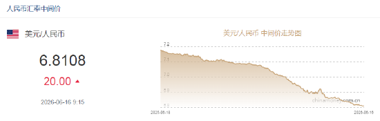 人民币兑美元中间价报6.8108，下调20点
