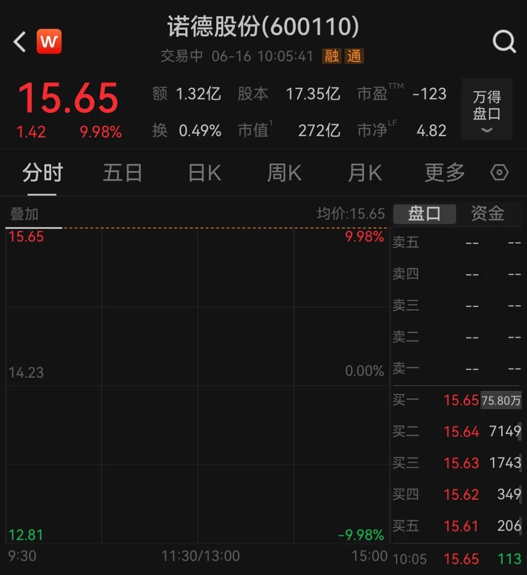 翻倍锂电牛股，一字涨停