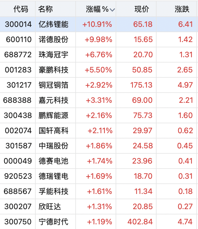 翻倍锂电牛股	，一字涨停