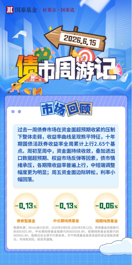 债市周游记：资金面超预期收紧	，债市呈现调整